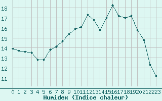 Courbe de l'humidex pour Fribourg (All)