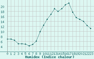 Courbe de l'humidex pour Chambry / Aix-Les-Bains (73)