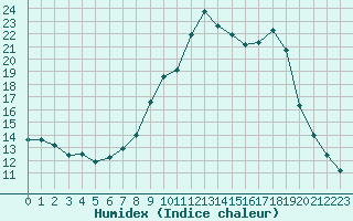 Courbe de l'humidex pour Xinzo de Limia