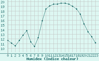 Courbe de l'humidex pour Toulon (83)