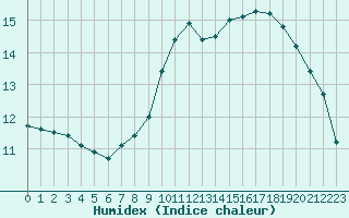 Courbe de l'humidex pour Auch (32)