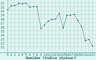 Courbe de l'humidex pour Dinard (35)