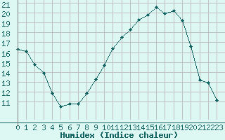 Courbe de l'humidex pour Seichamps (54)