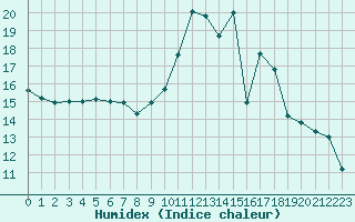 Courbe de l'humidex pour Lignerolles (03)