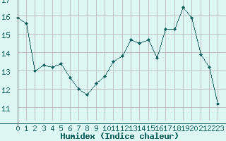 Courbe de l'humidex pour Arbrissel (35)