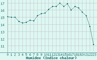 Courbe de l'humidex pour Cap de la Hague (50)