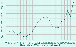 Courbe de l'humidex pour Chateau-d-Oex