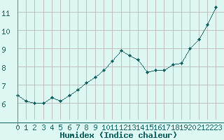 Courbe de l'humidex pour Lige Bierset (Be)