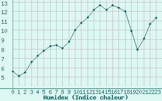 Courbe de l'humidex pour Baye (51)