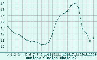 Courbe de l'humidex pour Chteaudun (28)