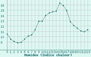 Courbe de l'humidex pour La Comella (And)