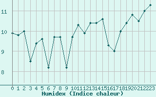 Courbe de l'humidex pour Scilly - Saint Mary's (UK)