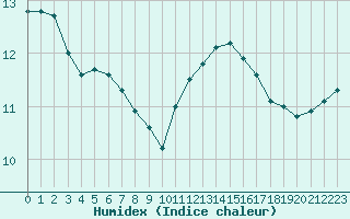 Courbe de l'humidex pour Fiscaglia Migliarino (It)