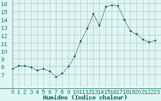 Courbe de l'humidex pour Verneuil (78)