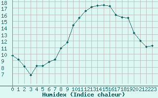 Courbe de l'humidex pour Turretot (76)