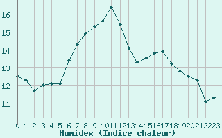 Courbe de l'humidex pour Herstmonceux (UK)