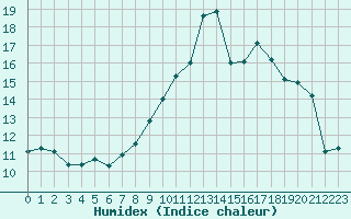 Courbe de l'humidex pour Cessieu le Haut (38)