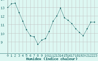 Courbe de l'humidex pour Corsept (44)