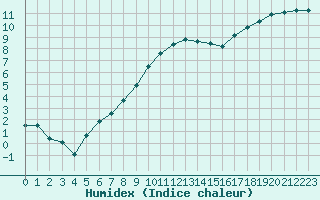 Courbe de l'humidex pour Lannion (22)