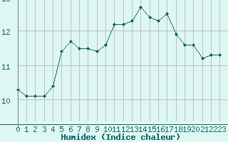 Courbe de l'humidex pour Deauville (14)