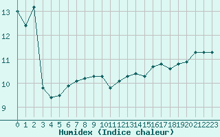 Courbe de l'humidex pour Trgueux (22)