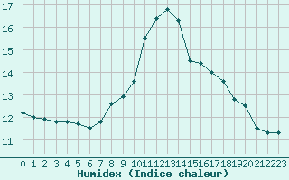 Courbe de l'humidex pour Schmuecke