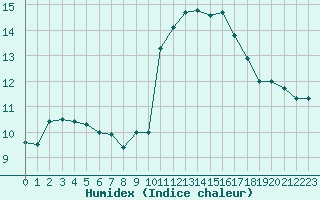 Courbe de l'humidex pour Trelly (50)