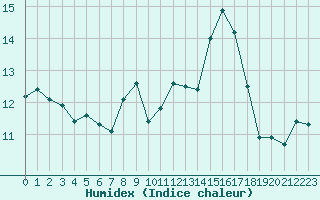 Courbe de l'humidex pour Porquerolles (83)