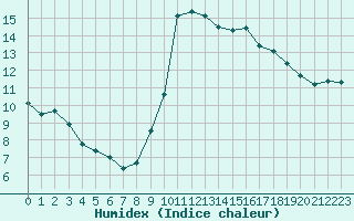 Courbe de l'humidex pour Dax (40)