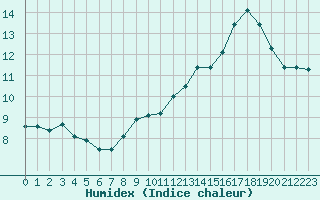 Courbe de l'humidex pour Chivres (Be)