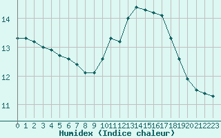 Courbe de l'humidex pour Chteauroux (36)