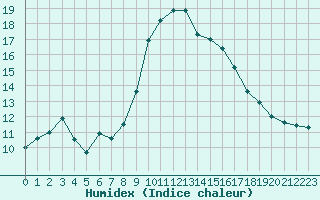 Courbe de l'humidex pour Alistro (2B)