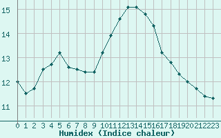 Courbe de l'humidex pour Hyres (83)