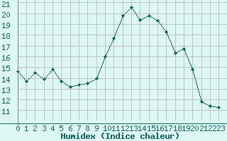 Courbe de l'humidex pour Marignane (13)