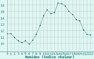 Courbe de l'humidex pour Calais / Marck (62)