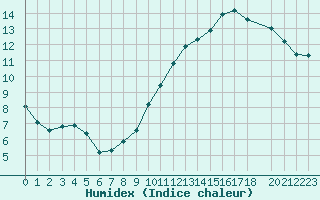 Courbe de l'humidex pour Beitem (Be)