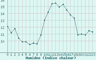 Courbe de l'humidex pour Leucate (11)