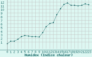 Courbe de l'humidex pour Pointe de Chassiron (17)