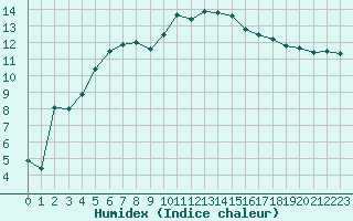 Courbe de l'humidex pour Saint-Antonin-du-Var (83)