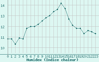 Courbe de l'humidex pour Quimperl (29)