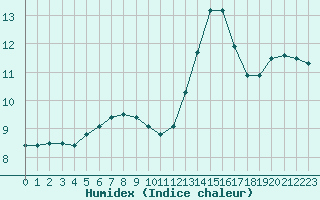 Courbe de l'humidex pour Le Mesnil-Esnard (76)