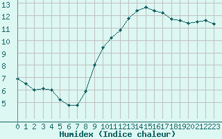 Courbe de l'humidex pour Cannes (06)