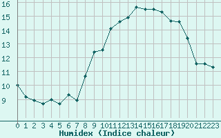 Courbe de l'humidex pour Col Agnel - Nivose (05)