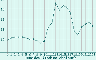 Courbe de l'humidex pour Chartres (28)