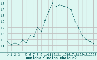 Courbe de l'humidex pour Chasseral (Sw)