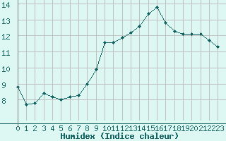 Courbe de l'humidex pour Roujan (34)