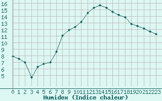 Courbe de l'humidex pour Charleville-Mzires (08)