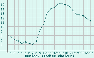 Courbe de l'humidex pour Lerida (Esp)