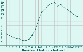 Courbe de l'humidex pour Guret Saint-Laurent (23)