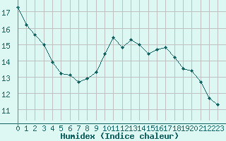 Courbe de l'humidex pour Evreux (27)